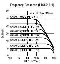 LTC6910-3 参数