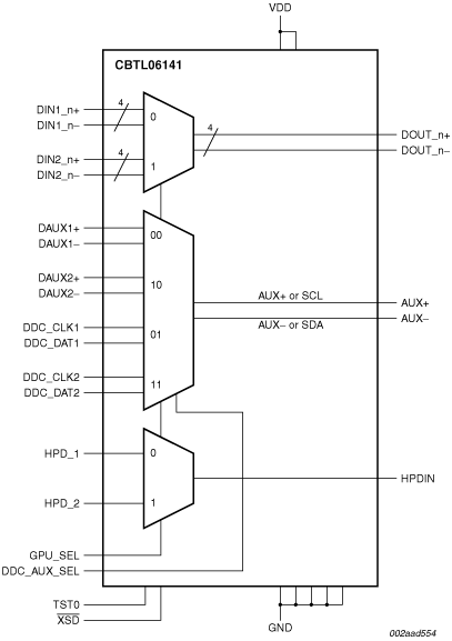 CBTL06141EE: Product Block Diagram