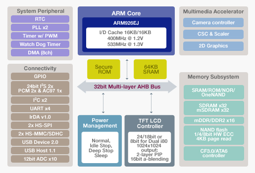 Block Diagram