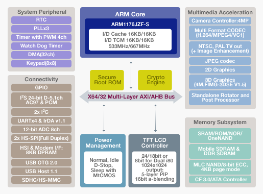 S3C6410_Block Diagram