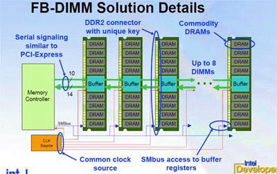 Micron美光全缓冲内存模组FBDIMM 